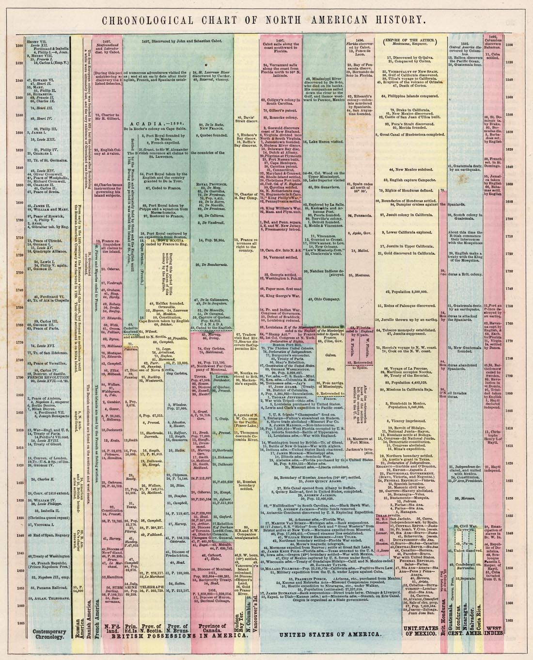 Ancient History Timeline Chart   NorthAmerica3 